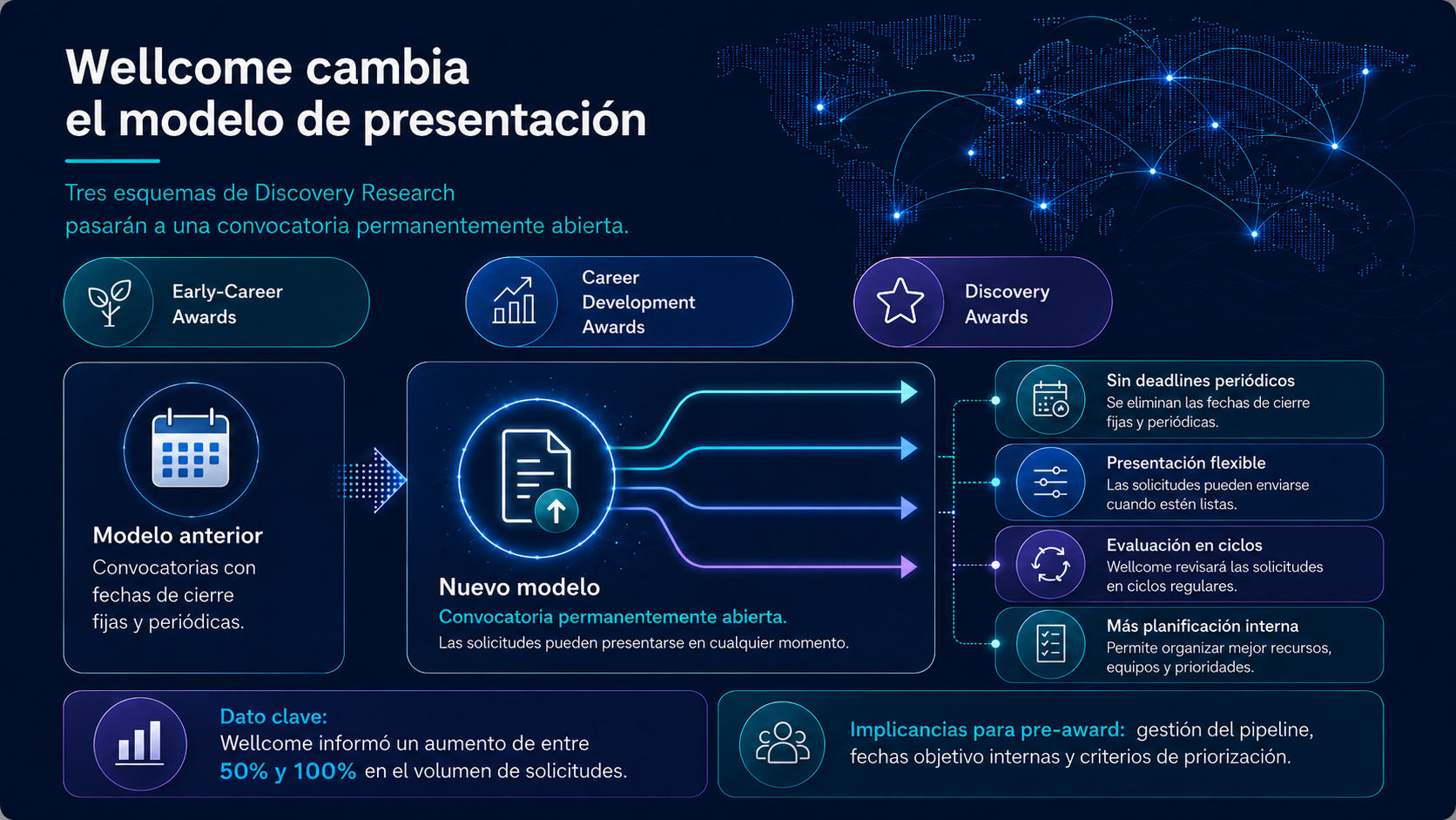 En este momento estás viendo Wellcome cambia el modelo de presentación de sus principales esquemas de Discovery Research: claves para la gestión pre-award